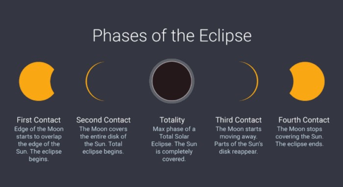 Phases of solar eclipse
