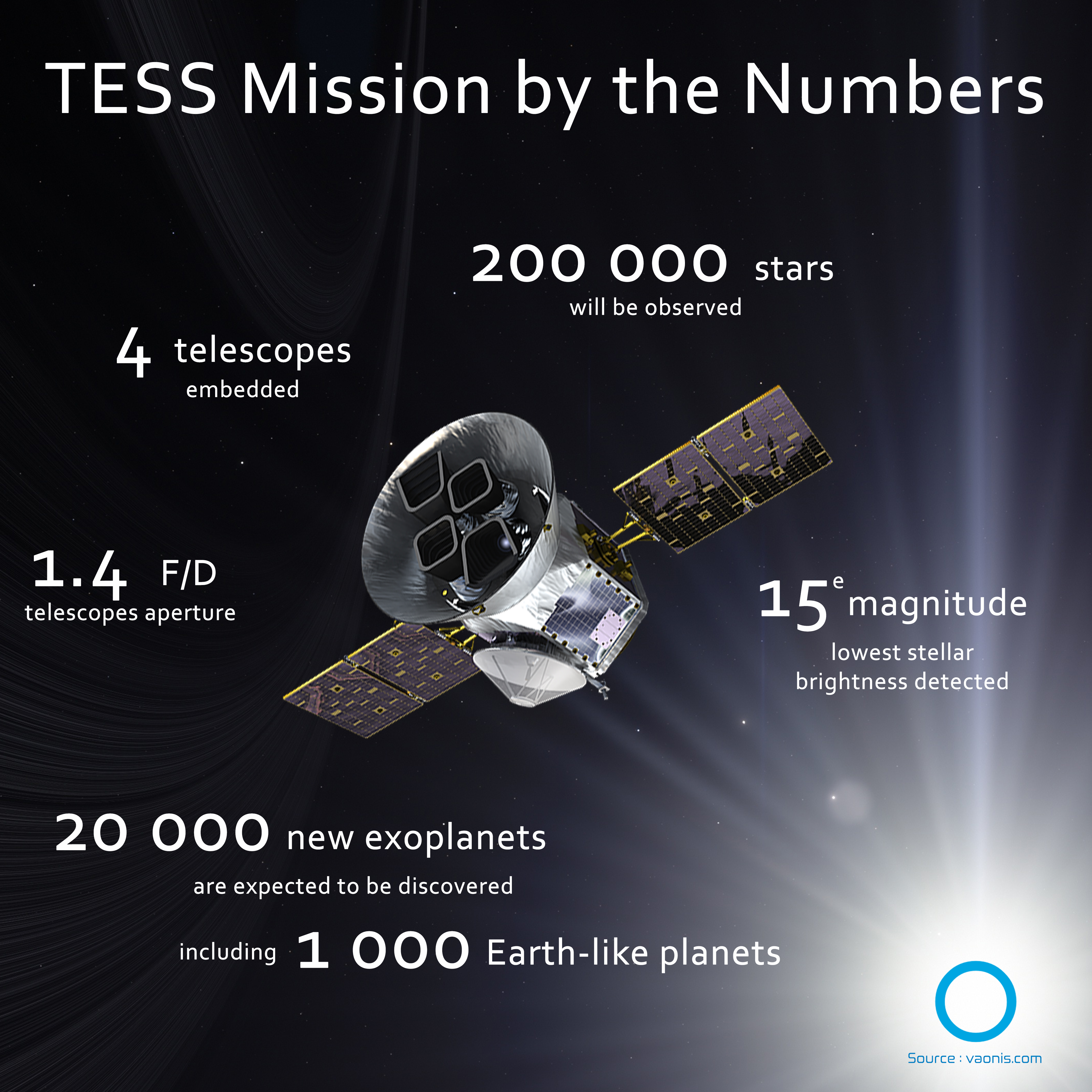 site Publiciteit Correspondent TESS : a chance of discovering a new Earth within 2 years ! - Vaonis