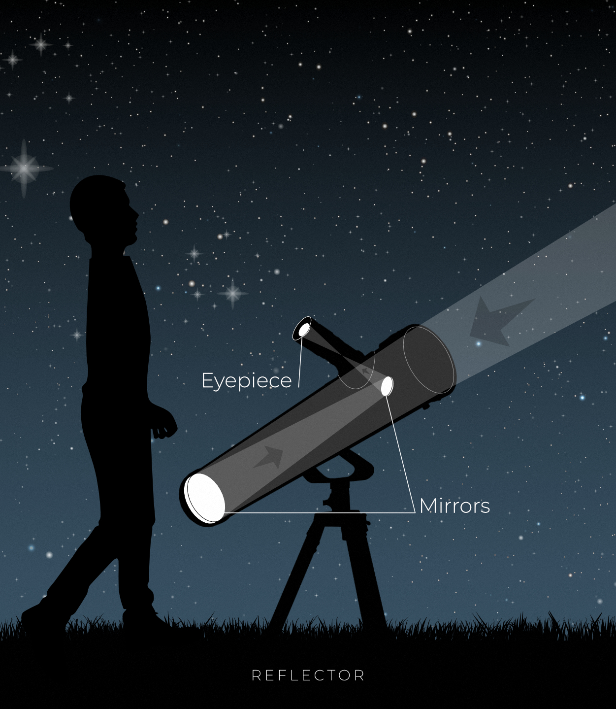 Reflector vs. Refractor telescopes | Vaonis