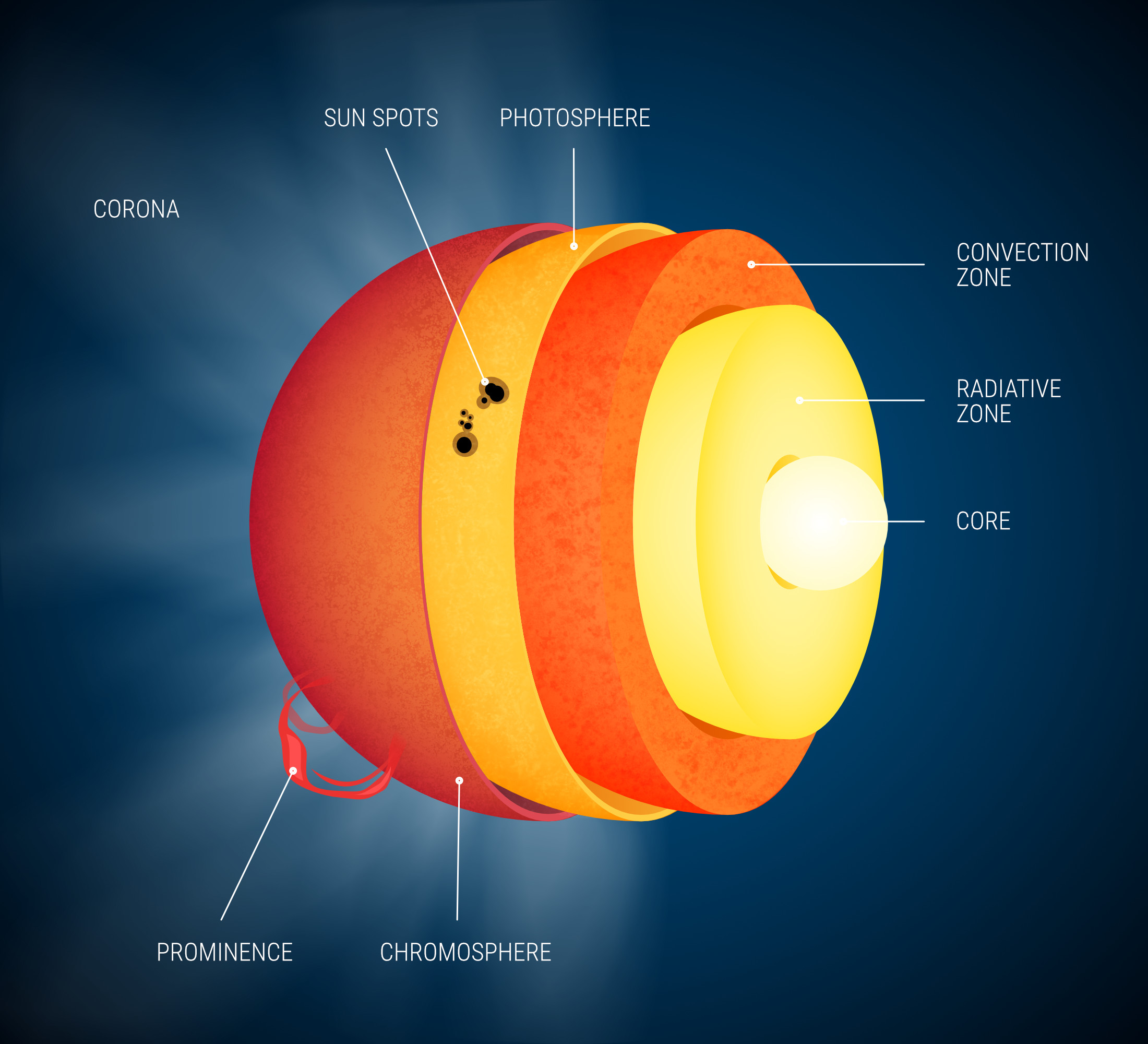 sun structure
